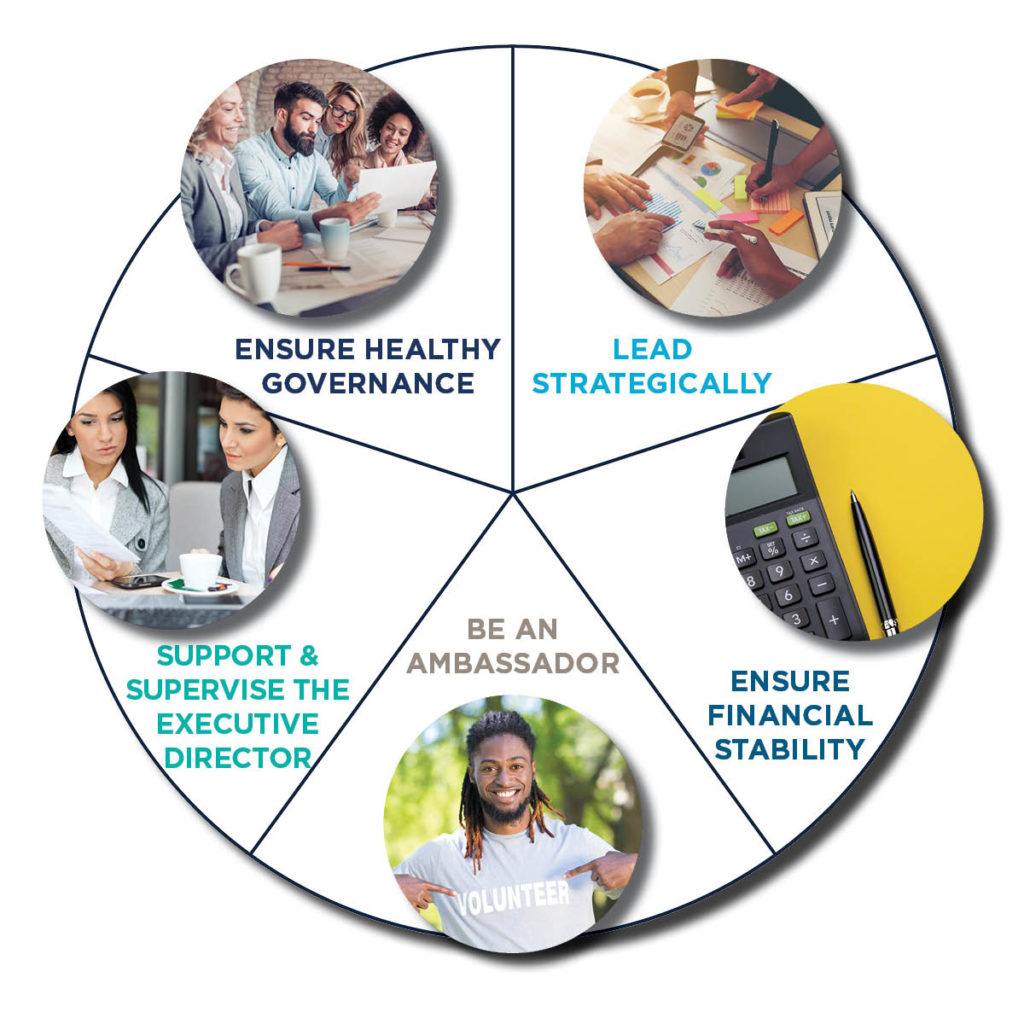 Wheel showing the five roles and responsibilities of nonprofit board members.